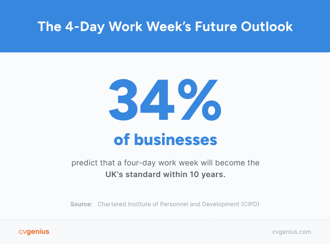 An infographic highlighting a statistic from the Chartered Institute of Personnel Development, where they found that 34% surveyed businesses envision the four-day work week becoming commonplace within the next 10 years. 