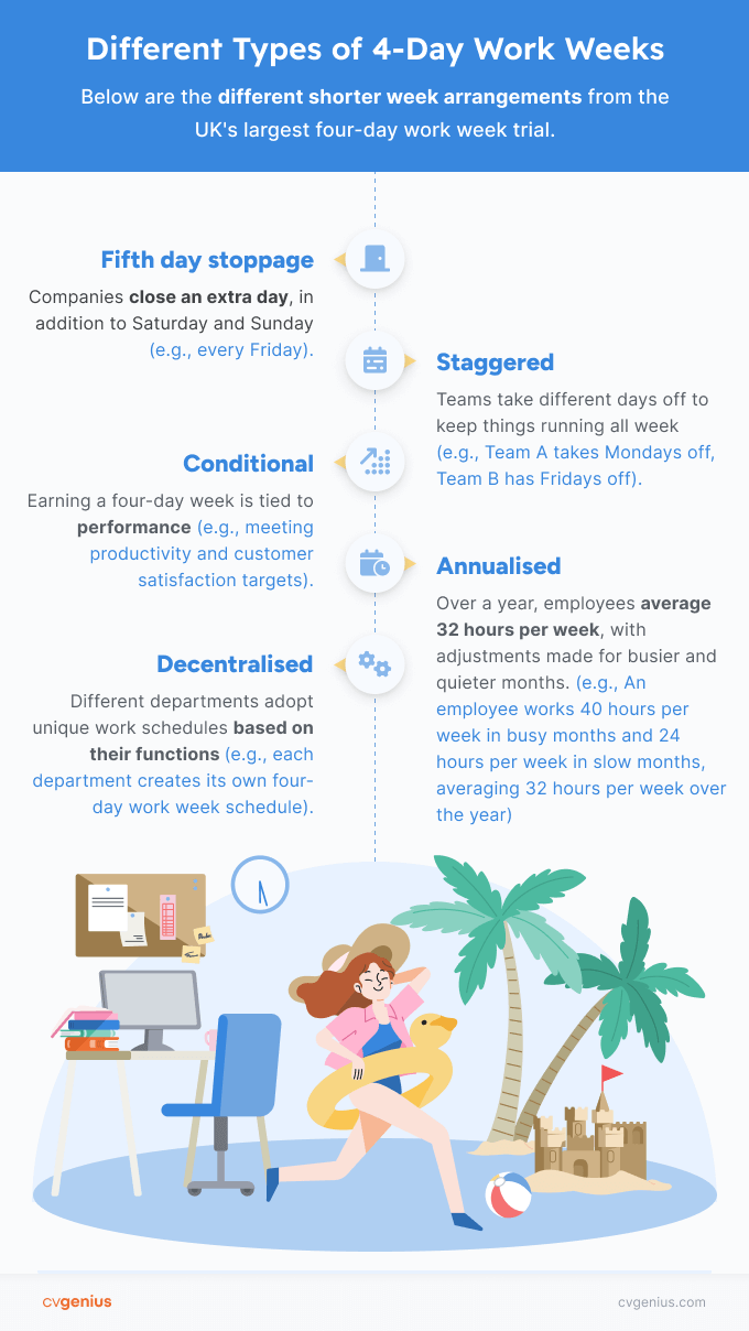 An infographic presenting five different models of the four-day work week, with a graphic image at the bottom of a woman happily leaving her office at the end of her work week