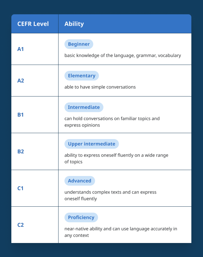 A chart showing the CEFR language ability levels and explaining what each level represents 