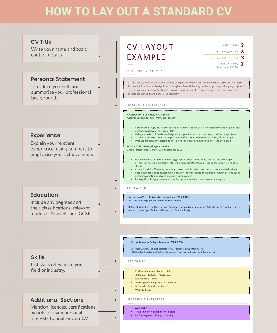 A CV layout infographic that shows how to set out a standard CV with coloured boxes highlighting each CV section