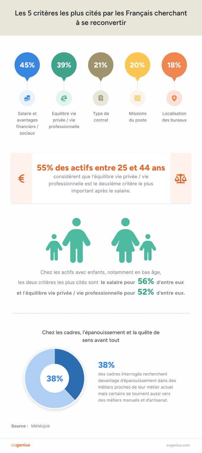 infographique montrant les 5 critères de travail les plus cités par les Français cherchant à se reconvertir