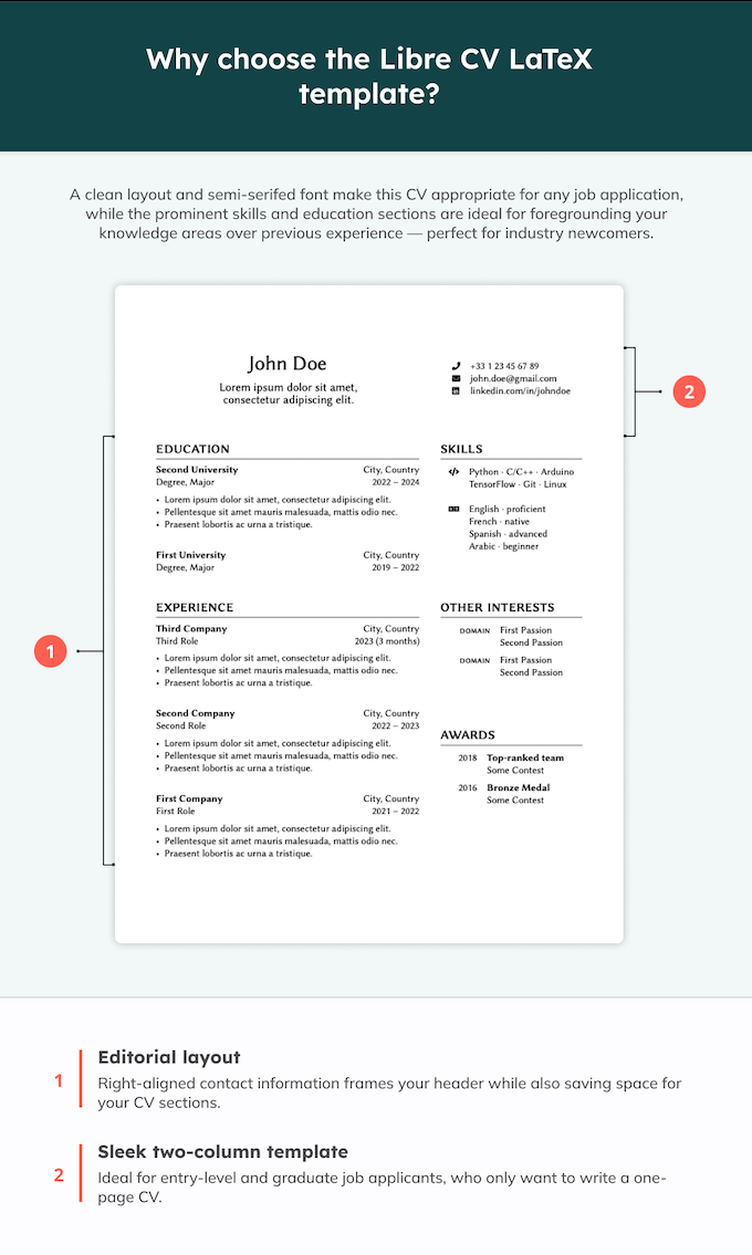 A LaTex CV template with editorial formatting and annotations pointing out its highlights.