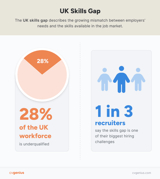 Infographic defining the UK skills gap and highlighting that 28% of the UK workforce is underqualified and that 1 in 3 recruiters say the skills gap is one of their biggest challenges