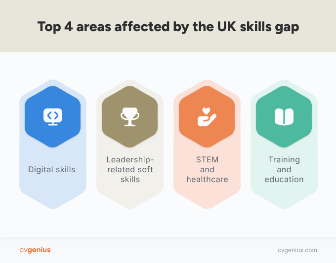 Infographic outlining the top four areas affected by the UK skills gap