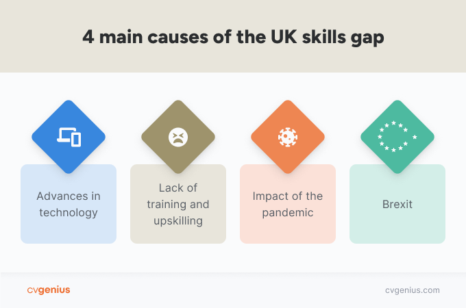 An infographic outlining the four main causes of the UK skills gap (advances in technology, lack of training and upskilling, the impact of the pandemic, and Brexit).