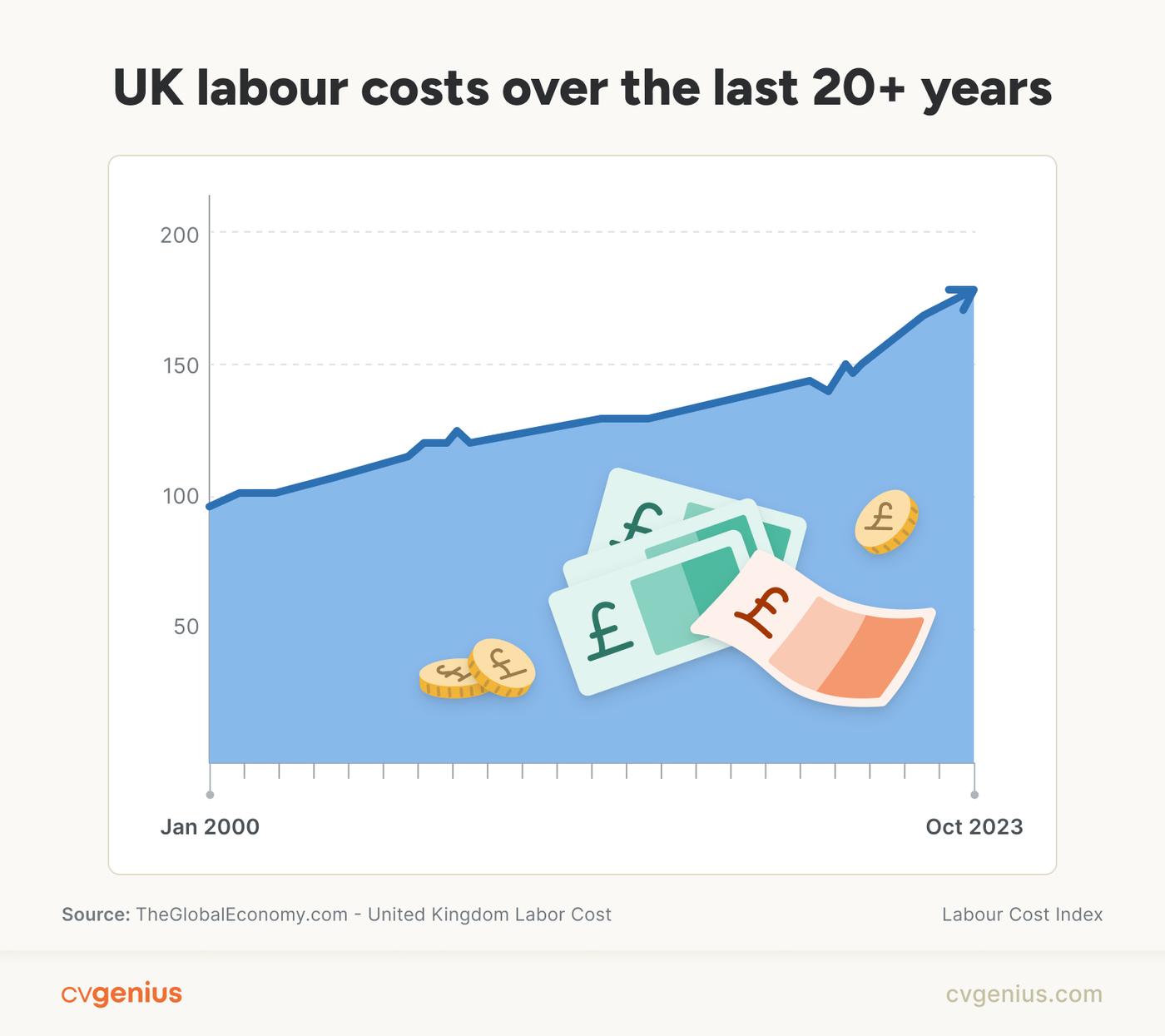 A line chart for UK labour costs over the last 20 years