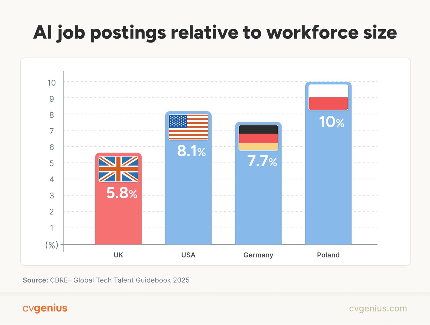 A bar chart comparing the job postings of the UK, USA, Germany, and Poland
