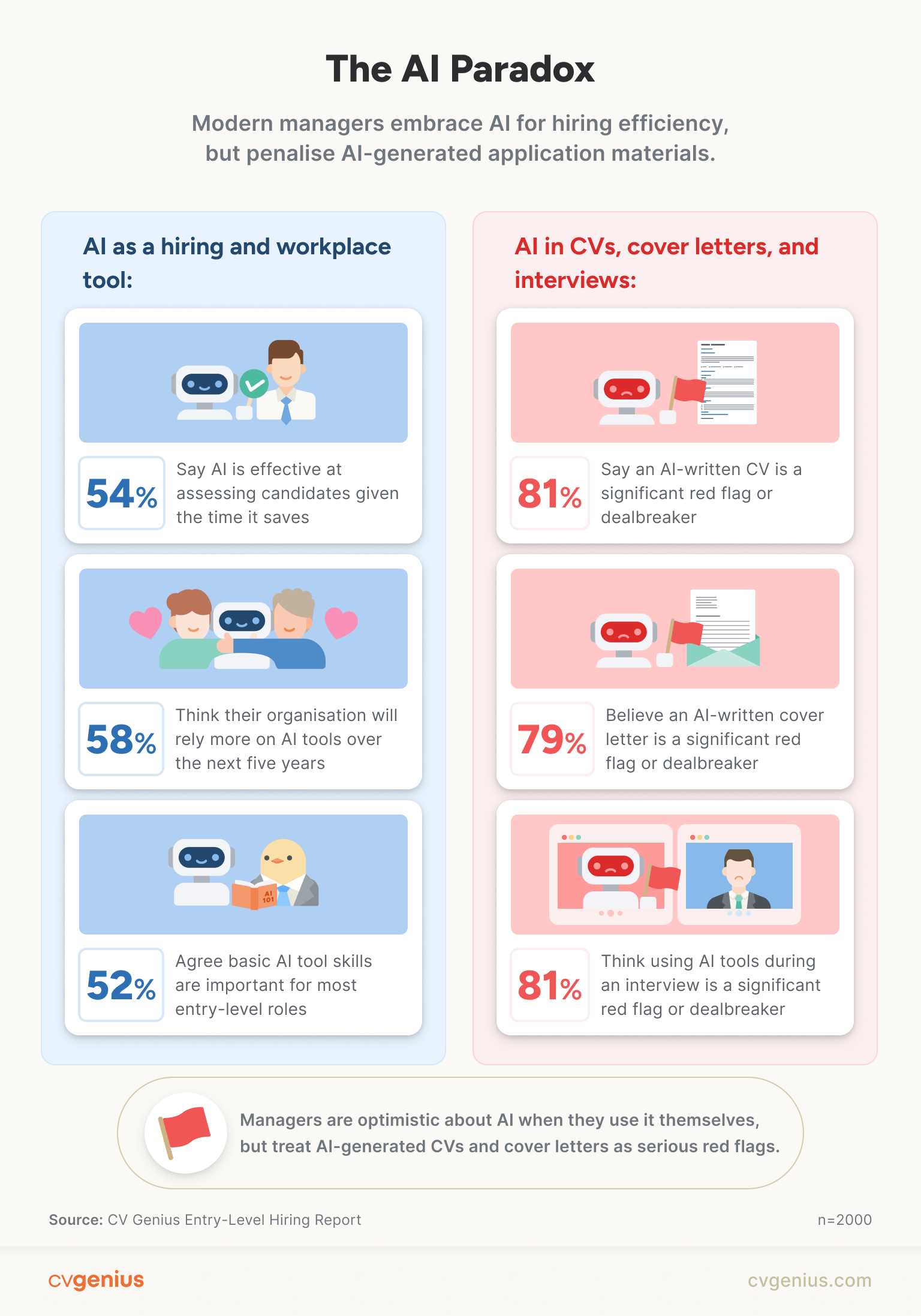 An infographic showing a comparison between how hiring managers view AI skills of candidates, and how they use them in their workflow