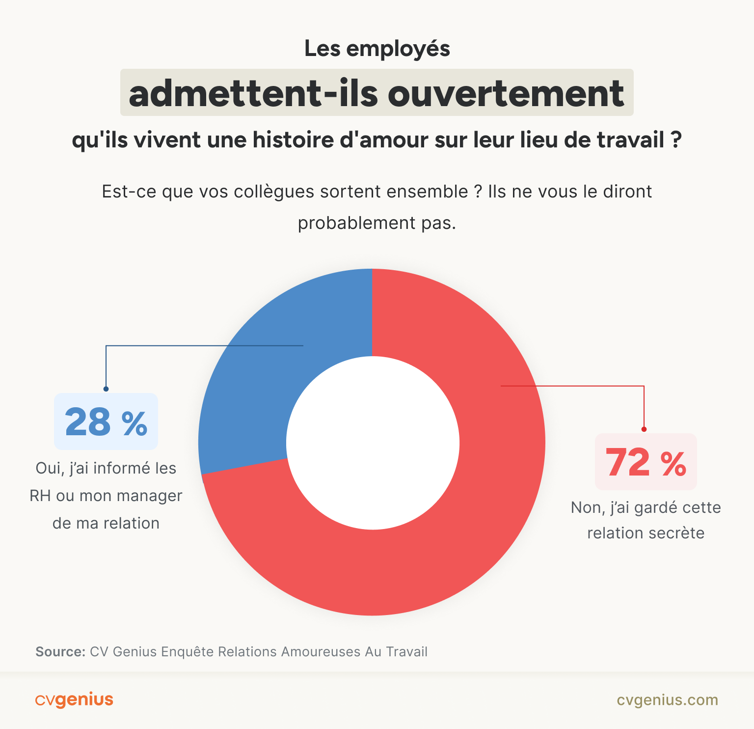 Infographie montrant que presque les trois quarts des employés interrogés au sujet de leurs relations amoureuses au travail gardent leurs relations secrètes.