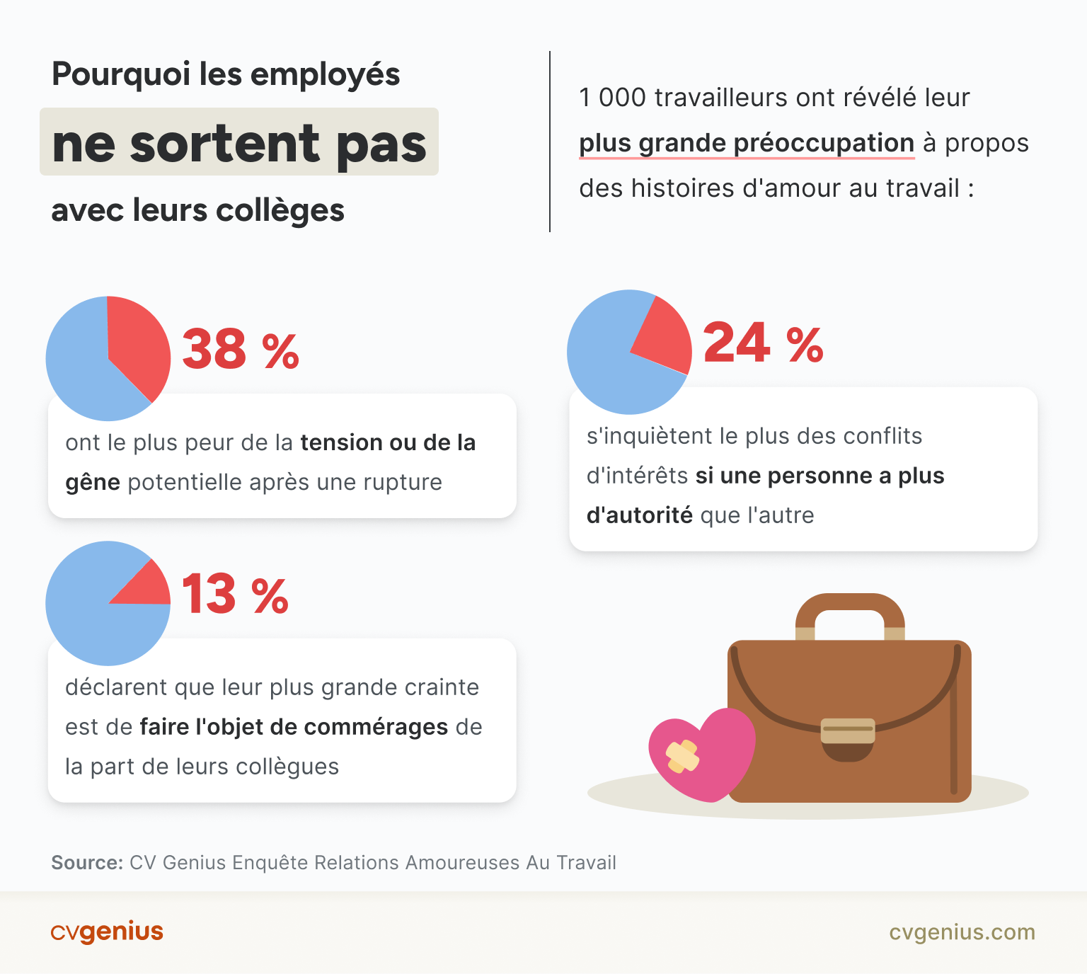 Infographie explicitant les trois raisons principales derrière le choix de ne pas poursuivre des relations amoureuses au travail