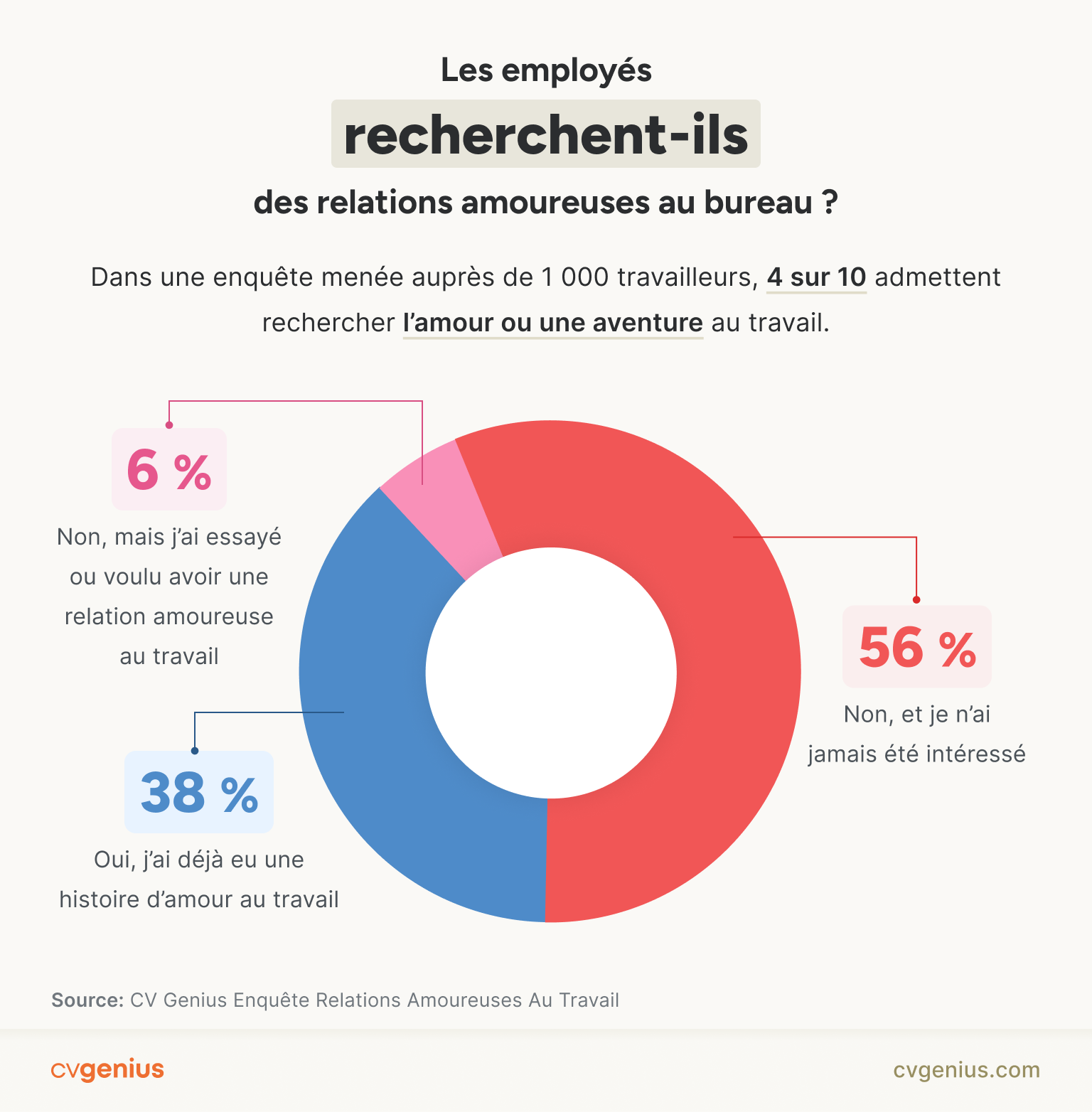 Infographie montrant combien d