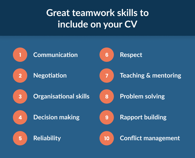 An infographic with a dark blue background displaying a numbered list of valuable teamwork skills for your CV.