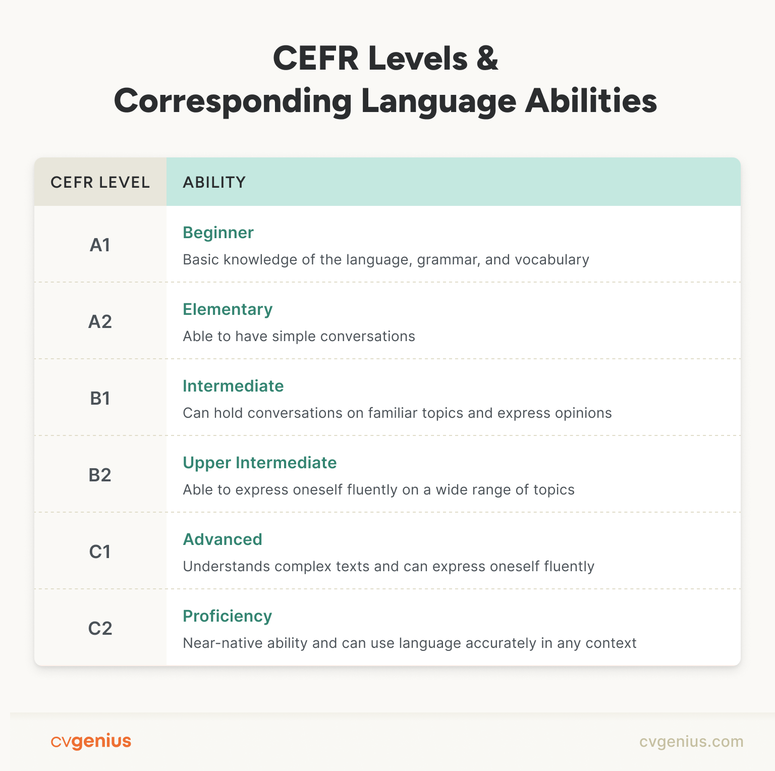 CEFR levels used to describe language skills on a CV.