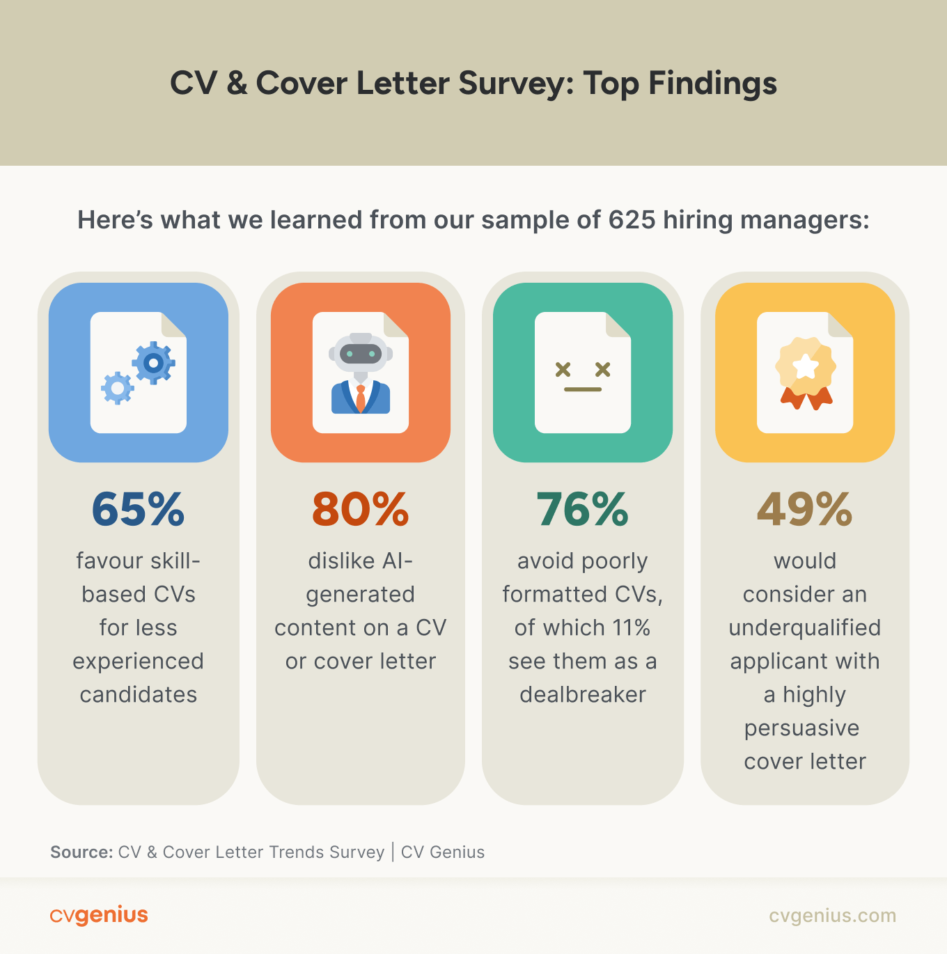An infographic illustrating four of the top findings from the CV Genius CV & Cover Letter Survey.