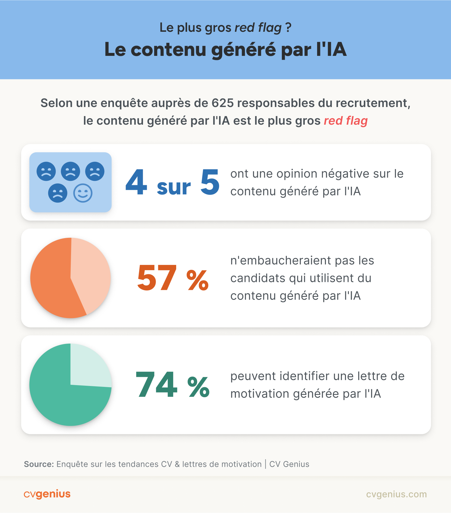 Infographie répondant à la question : Quel est le plus gros red flag ? Résultat : le contenu généré par l’IA. Selon une enquête auprès de 625 responsables du recrutement : 4 sur 5 ont une opinion négative sur le contenu généré par l’IA ; 57 % n’embaucheraient pas de candidats qui l’utilisent ; 74 % déclarent pouvoir identifier une lettre de motivation générée par l’IA.