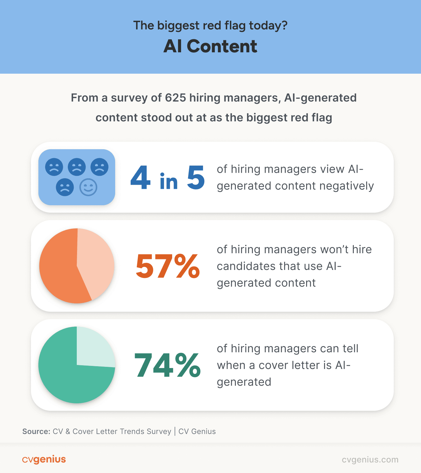 An infographic illustrating three survey findings about hiring manager attitudes toward generative AI.