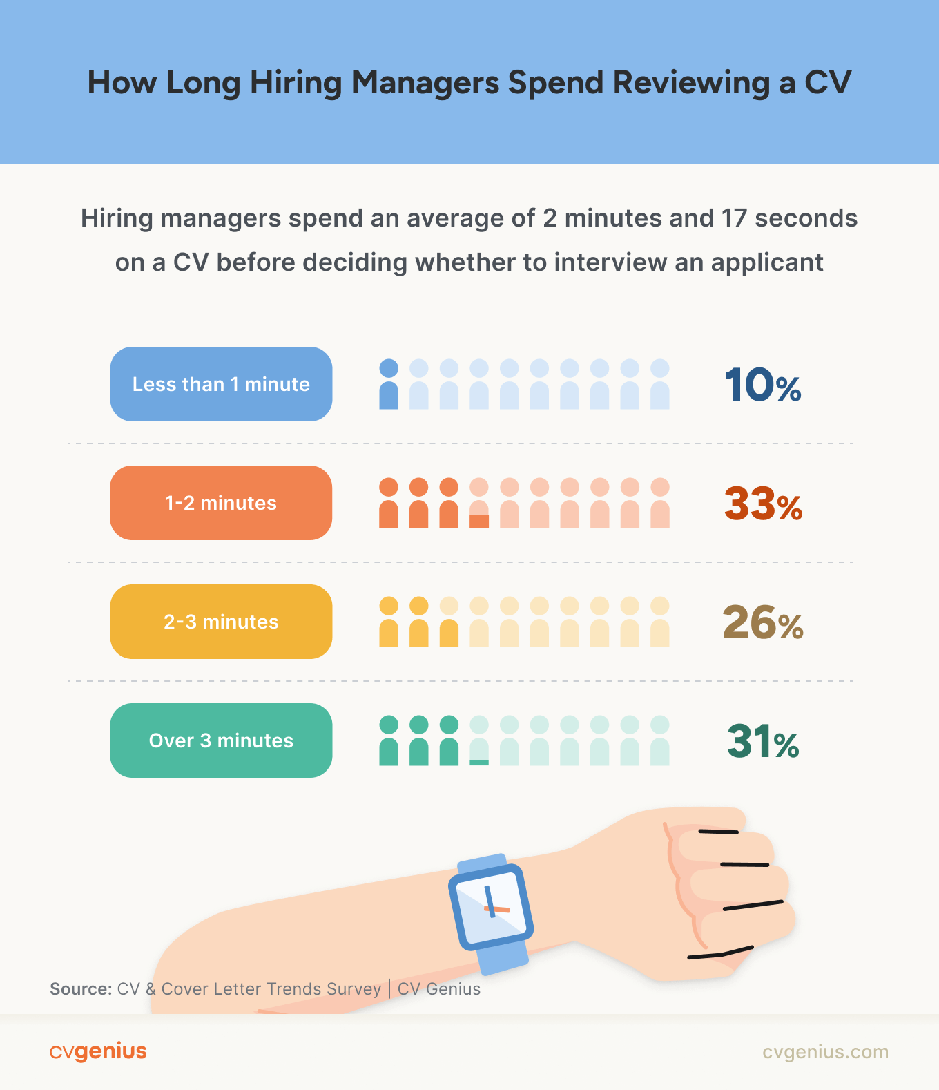 An infographic showing how long hiring managers spend reading each CV they receive. On average it takes 2 minutes and 17 seconds for a hiring manager to decide whether to interview an applicant.