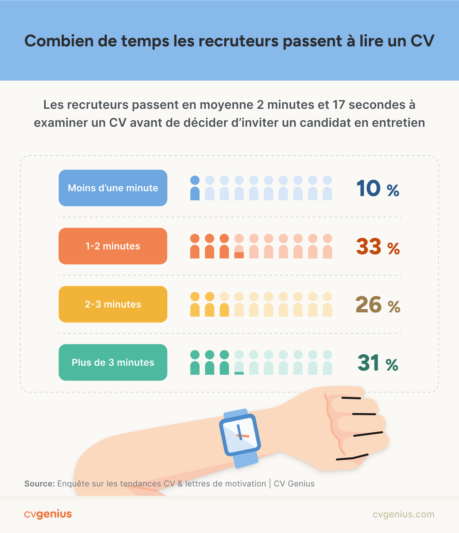Infographie répondant à la question : Combien de temps les recruteurs passent à lire un CV ? Moins d’une minute : 10 % ; 1 à 2 minutes : 33 % ; 2 à 3 minutes : 26 % ; plus de 3 minutes : 31 %.
