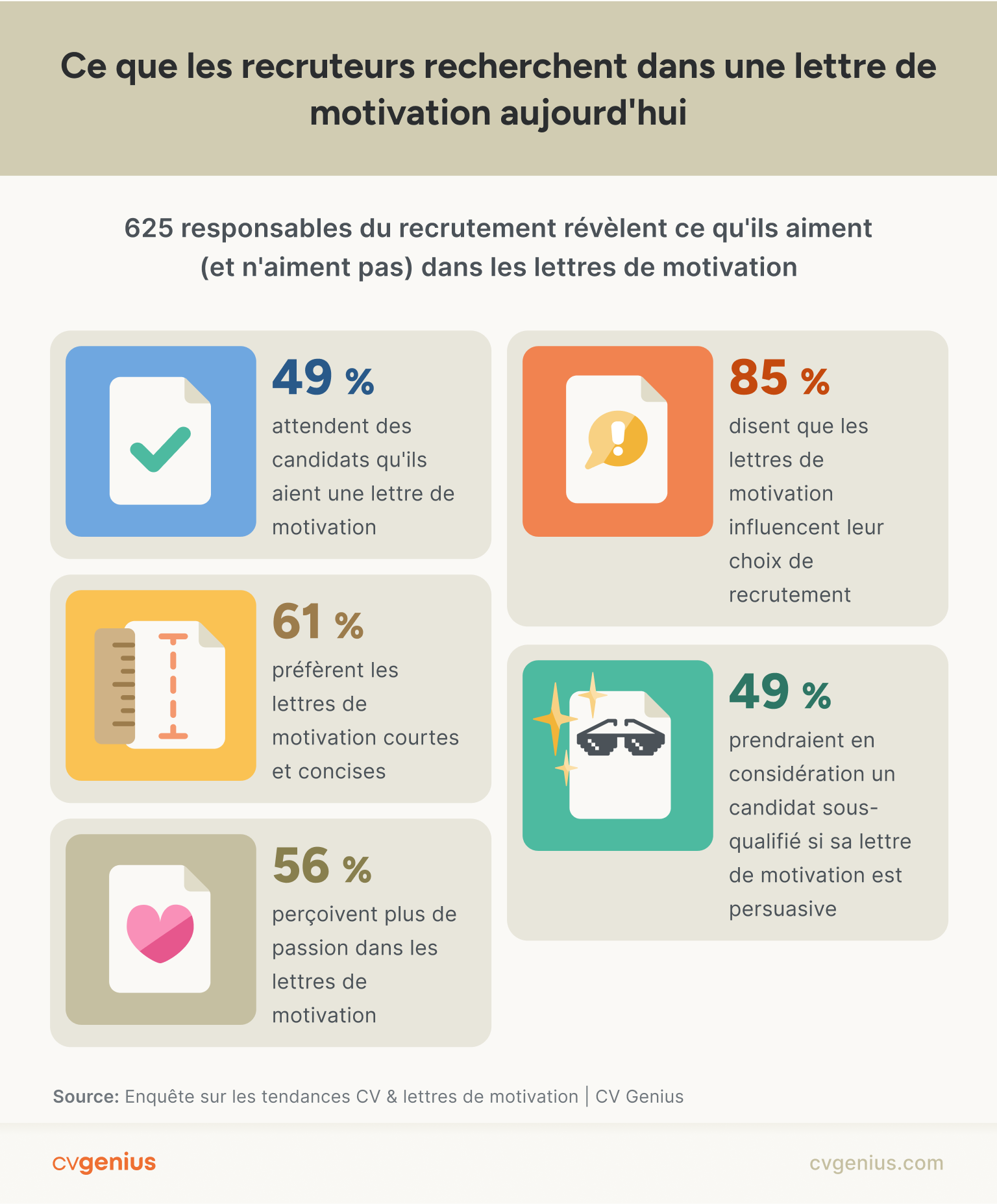 Infographie : Ce que les recruteurs recherchent dans une lettre de motivation. 49 % attendent une lettre ; 85 % disent qu’elle influence le recrutement ; 61 % préfèrent la concision ; 56 % y voient de la passion ; 49 % considèrent un candidat sous-qualifié si elle est persuasive.