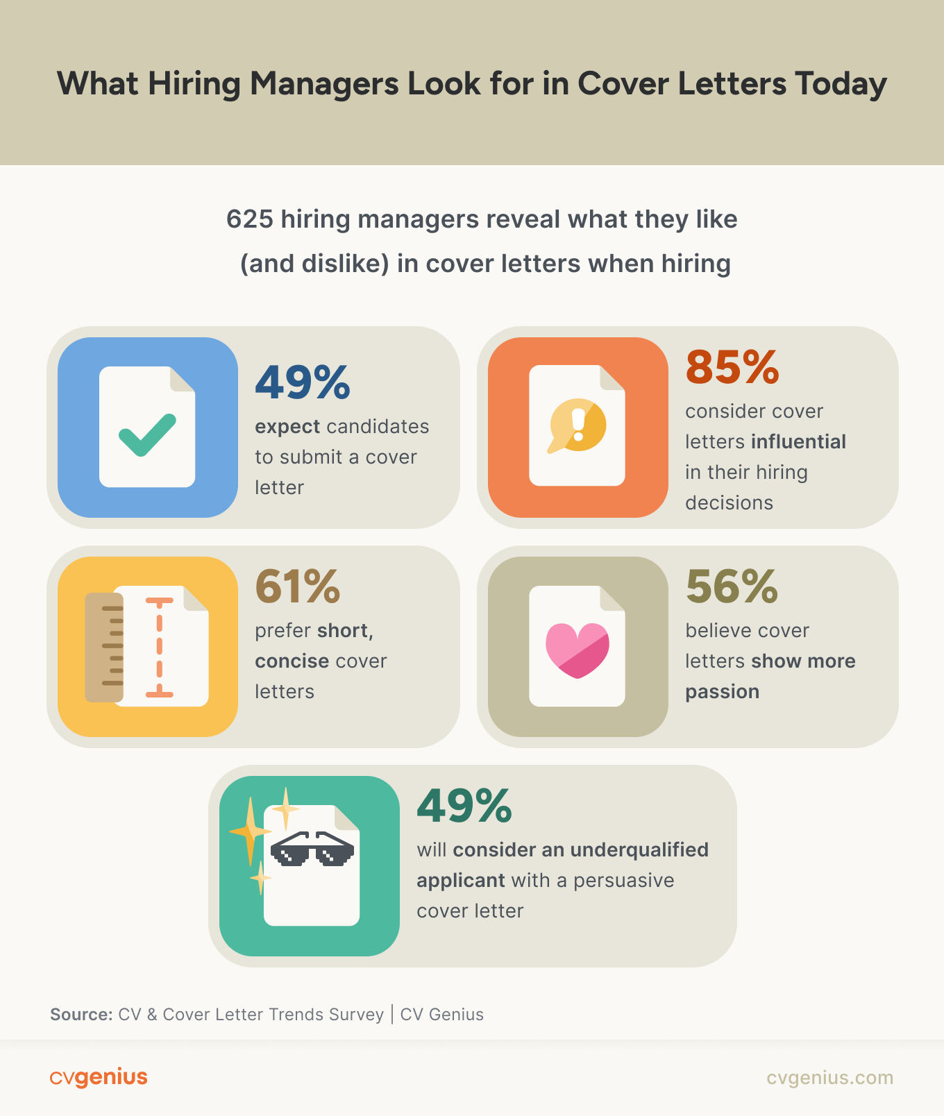 An infographic from the CV & Cover Letter Trends report illustrating five findings about cover letters.