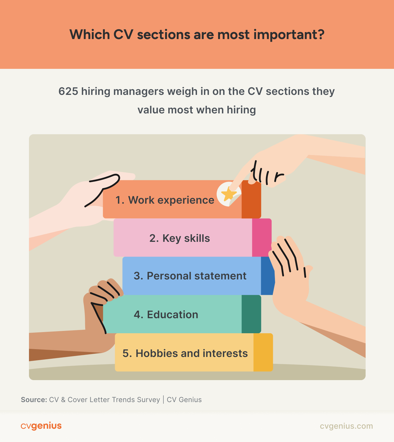 An infographic showing the order of CV sections most valued by employers, with work experience coming in first, then key skills, then personal statement, education, and hobbies and interests last