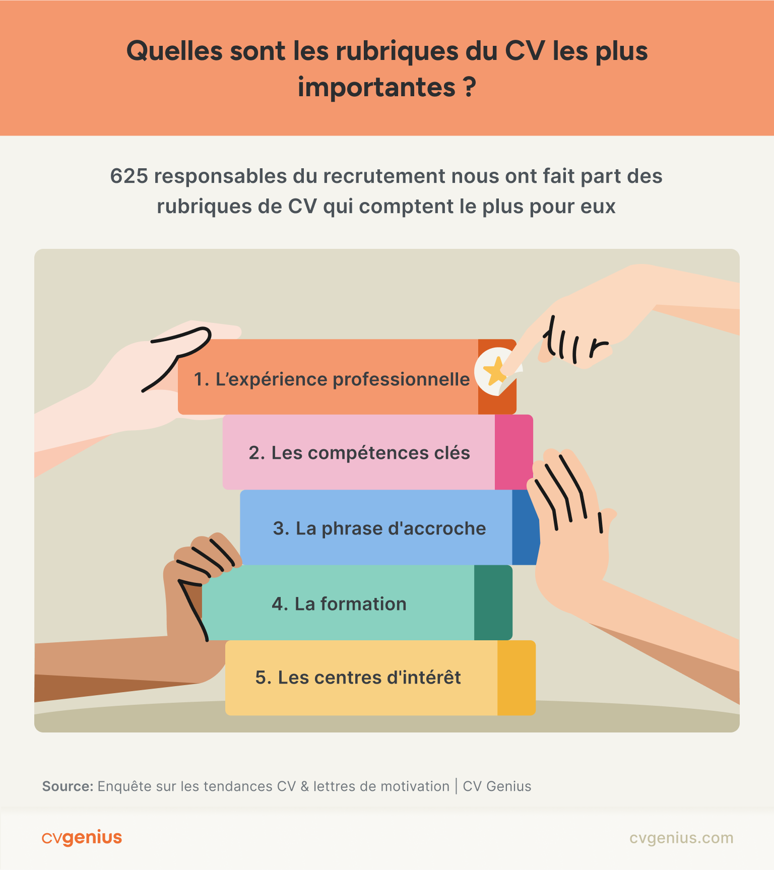 Infographie répondant à la question : Quelles sont les rubriques du CV les plus importantes ? 1. L’expérience professionnelle ; 2. Les compétences clés ; 3. La phrase d’accroche ; 4. La formation ; 5. Les centres d’intérêt.