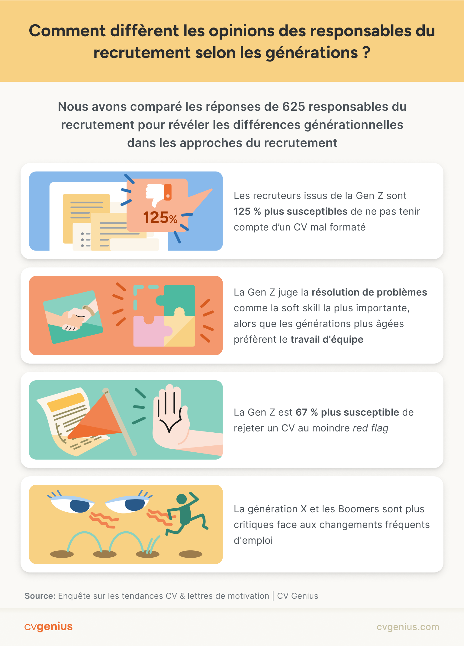 Infographie intitulée : Comment diffèrent les opinions des responsables du recrutement selon les générations ? Basée sur une enquête auprès de 625 recruteurs. – Les recruteurs de la Gen Z sont 125 % plus susceptibles d’écarter un CV mal formaté. – La Gen Z considère la résolution de problèmes comme la soft skill la plus importante, tandis que les générations plus âgées privilégient le travail d’équipe. – La Gen Z est 67 % plus susceptible de rejeter un CV au moindre red flag. – La génération X et les Boomers sont plus critiques face aux changements fréquents d’emploi.
