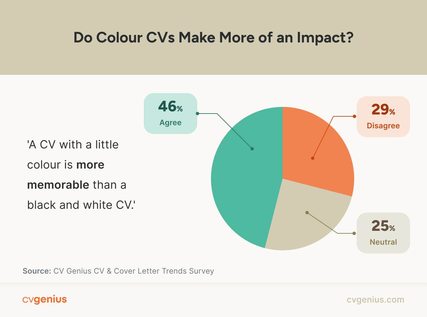 A pie chart illustrating how hiring manager feel about colour CVs and black and white CV.