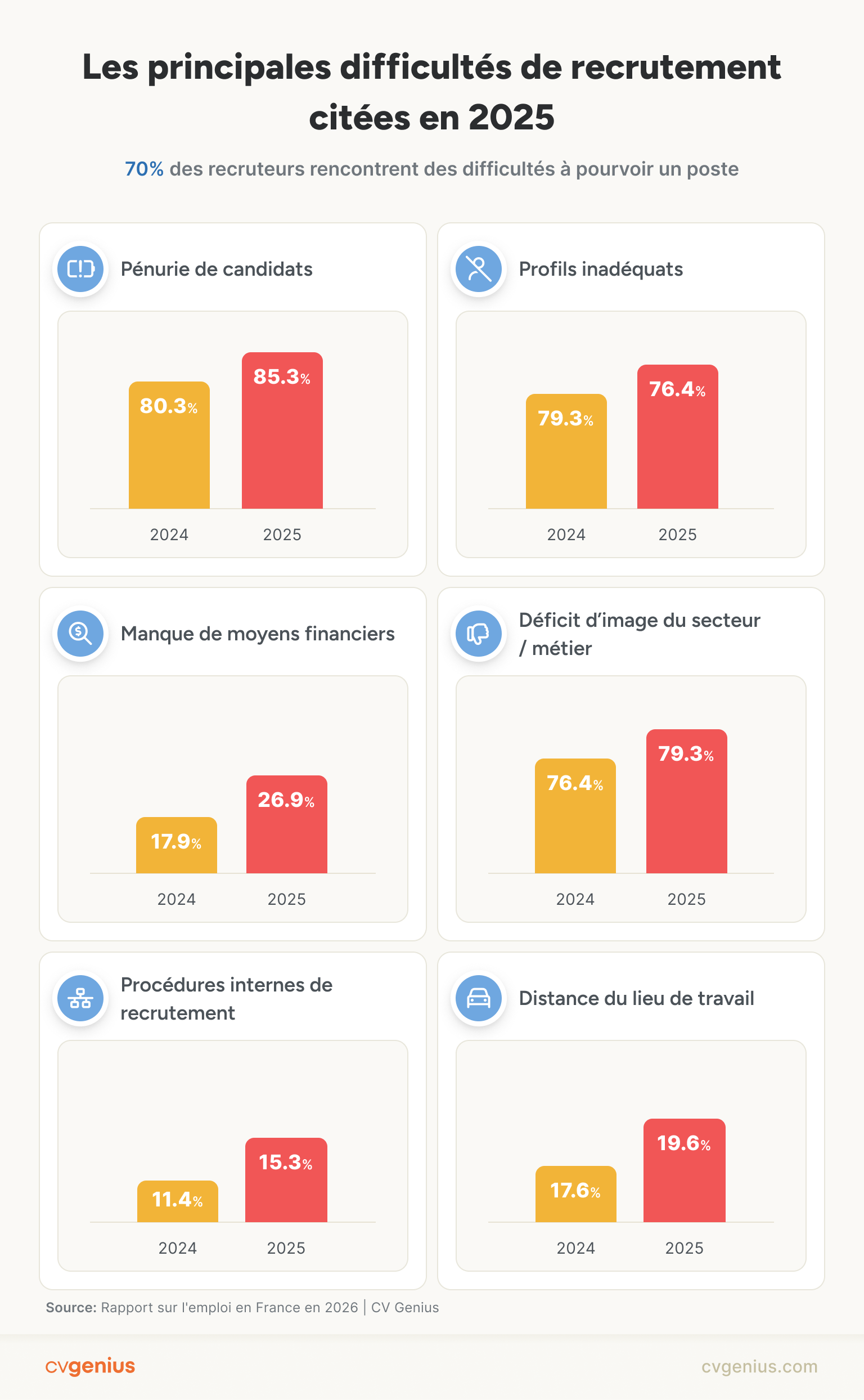 Les principales difficultés de recrutement citées en 2025.