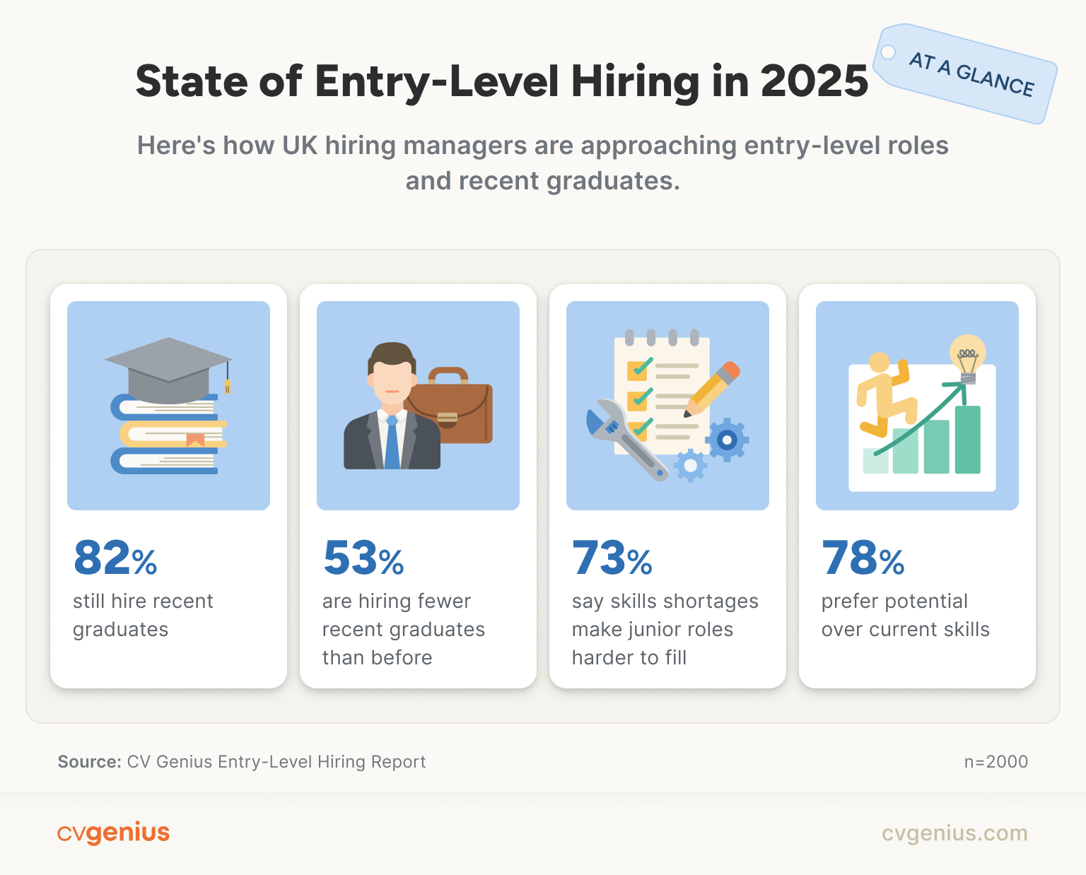 A visualisation of the key points surrounding entry-level hiring in the UK