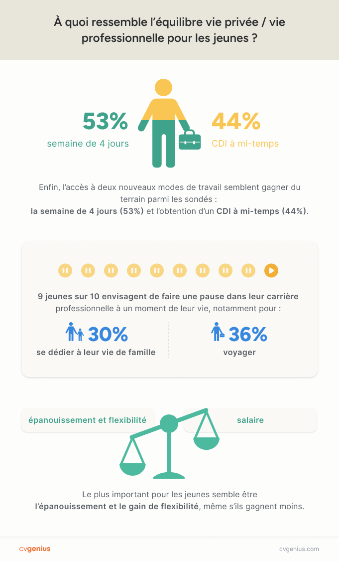 un infographique représentant des statistiques sur l'équilibre vie privée vie professionnelle en France