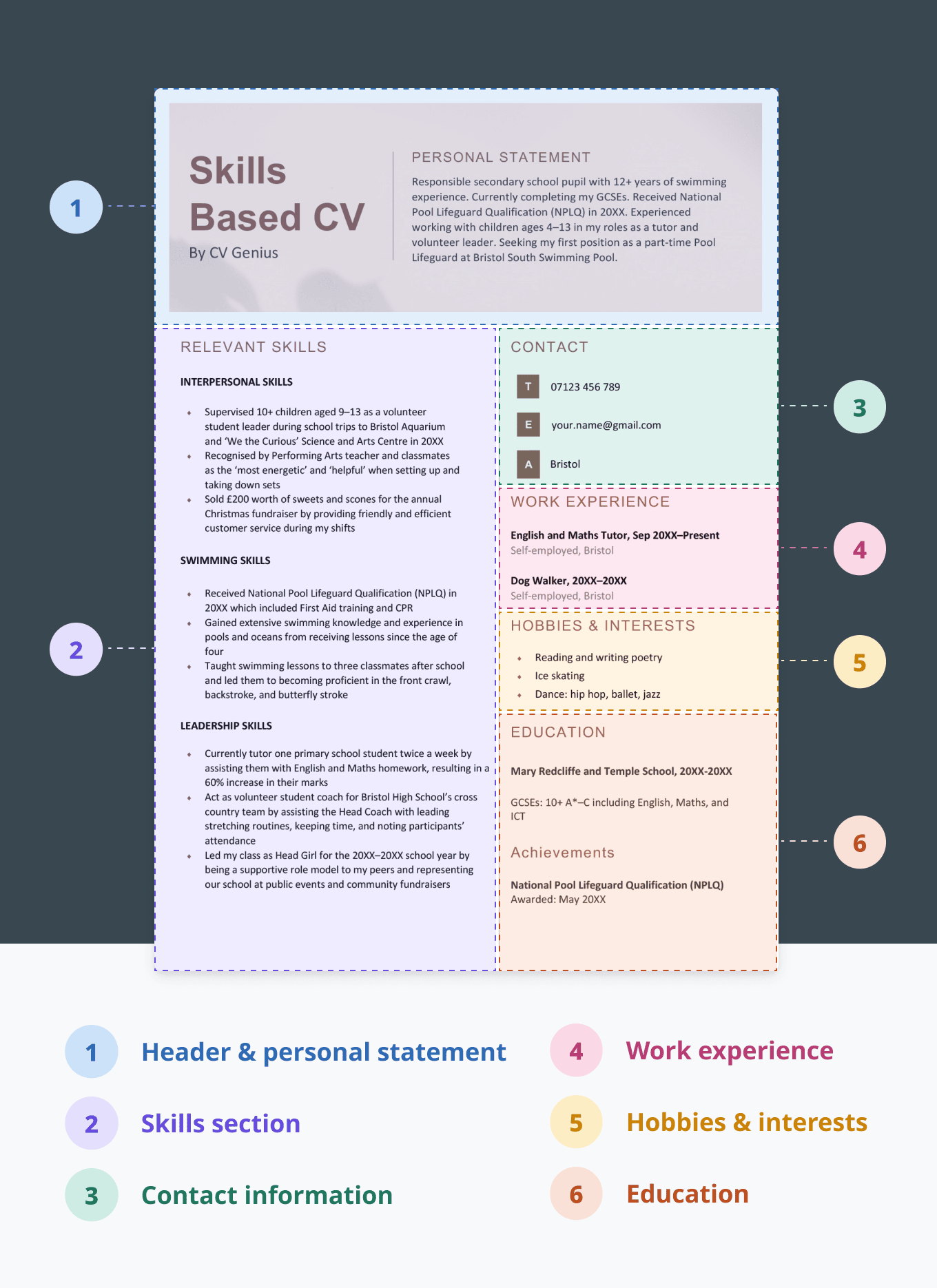 A CV layout that uses the skills-based CV format. The CV is organised into two columns, with colourful annotations highlighting each section.
