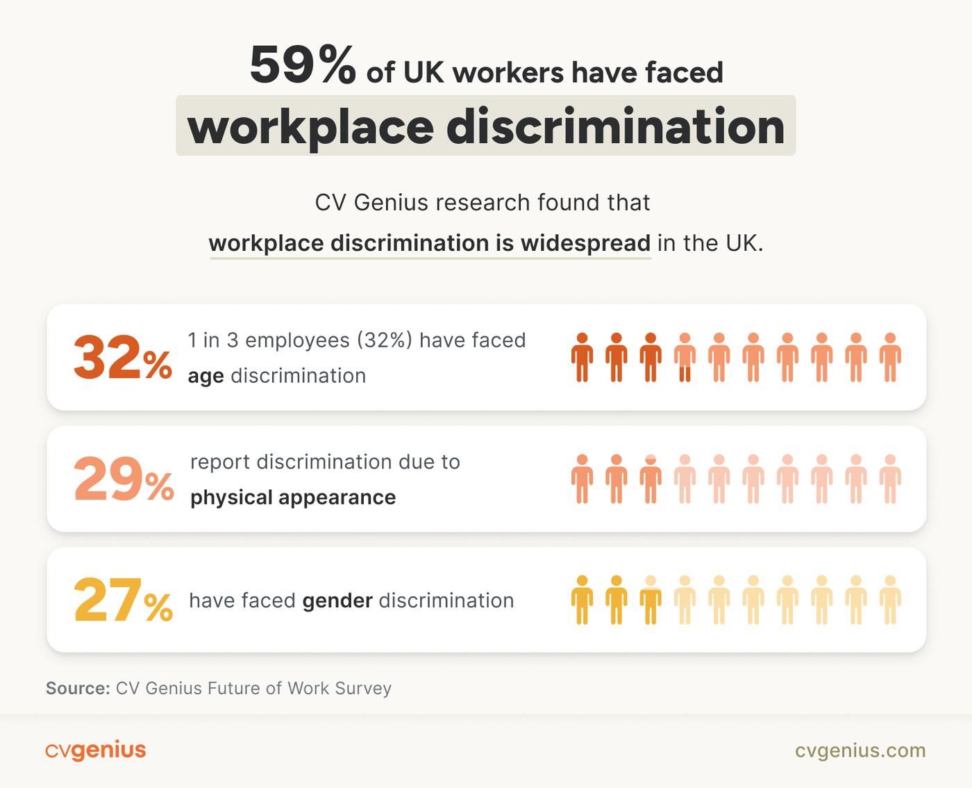 An infographic from the CV Genius Future of Work Survey showing that UK workers have been discriminated against