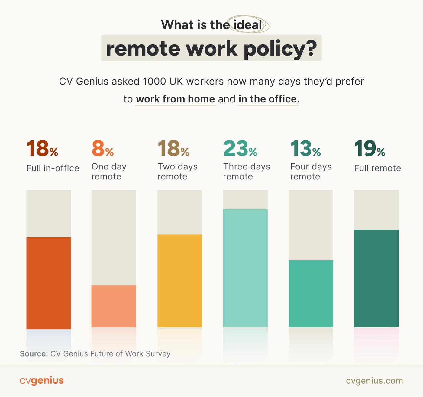 An infographic from the CVG Future of Work Survey showcasing 1,000 UK workers