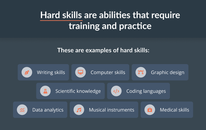 A blue-themed infographic with a hard skills definition in the header, and examples of hard skills in blocks with icons the body.