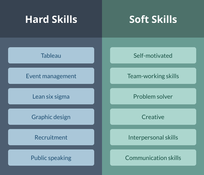 A blue and green infographic showing a list of hard skills and a list of soft skills.