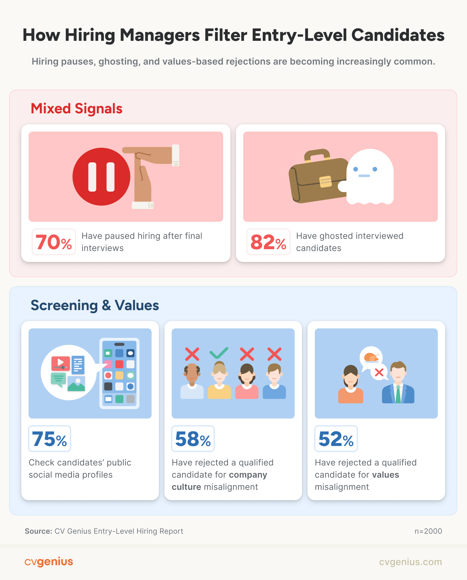 Infographic showing how hiring managers filter candidates based on various factors 