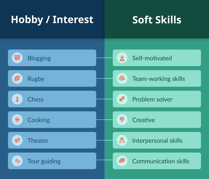 A red and blue table with hobbies and interests in the first column and related soft skills in the second column.