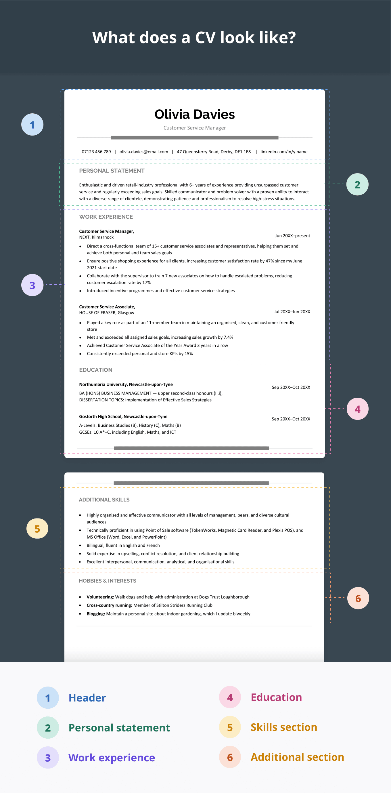 A two-page CV with colourful annotations highlighting each section.