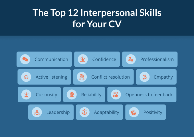 An infographic showing the top 12 interpersonal skills an applicant can put on their CV
