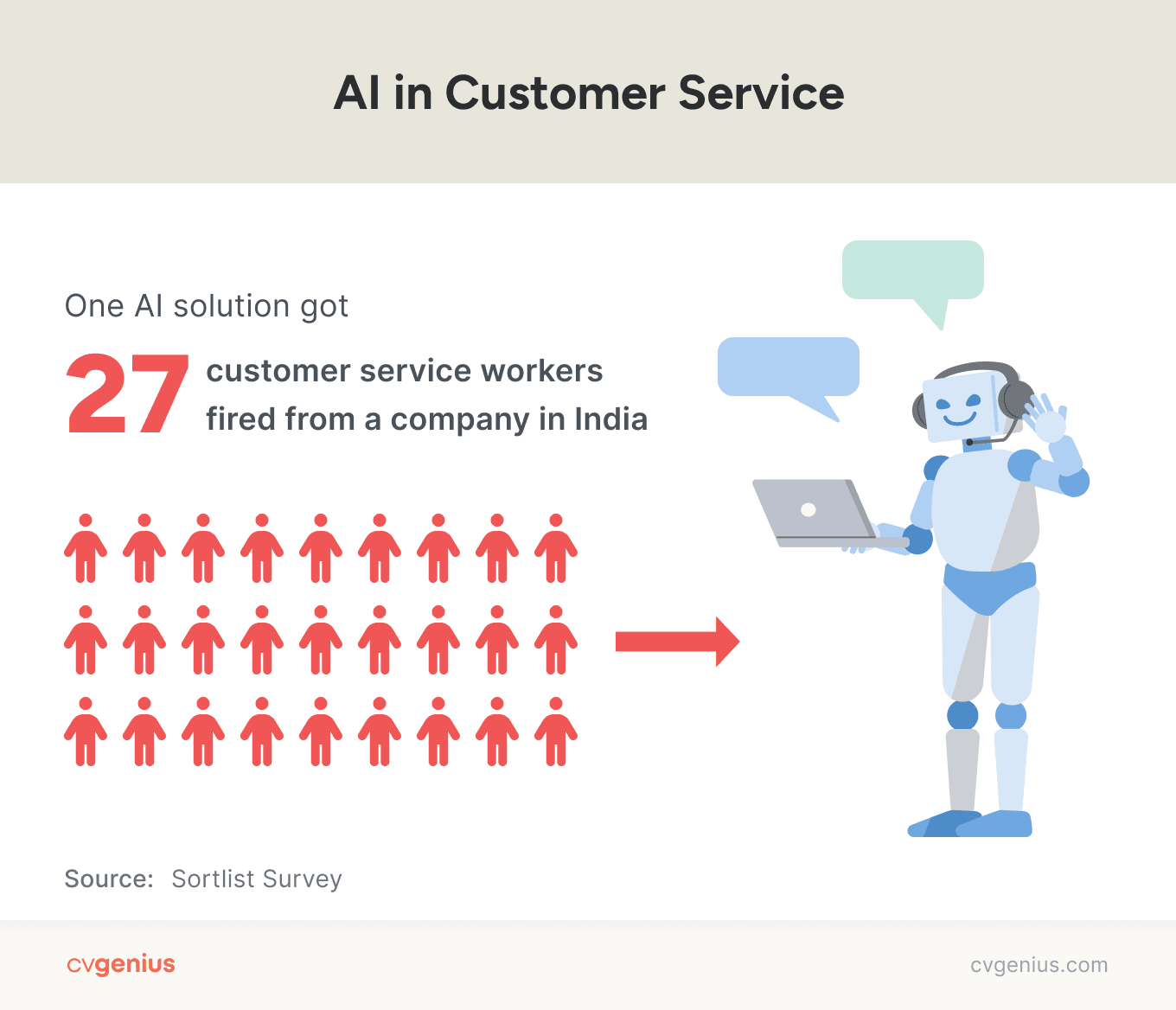A robot gives a peace sign to 27 people, illustrating an anecdotal example of how AI will replace jobs in customer service.