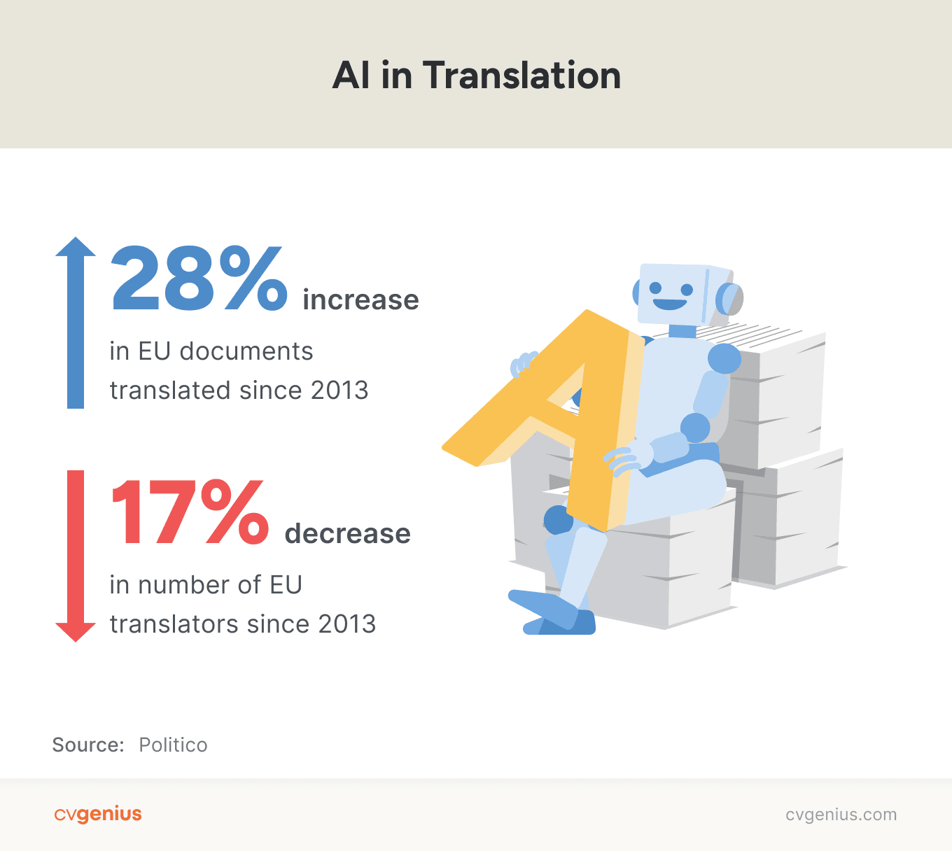 Bar graphs and illustrations of documents and people show how AI will replace jobs in the translation industry.