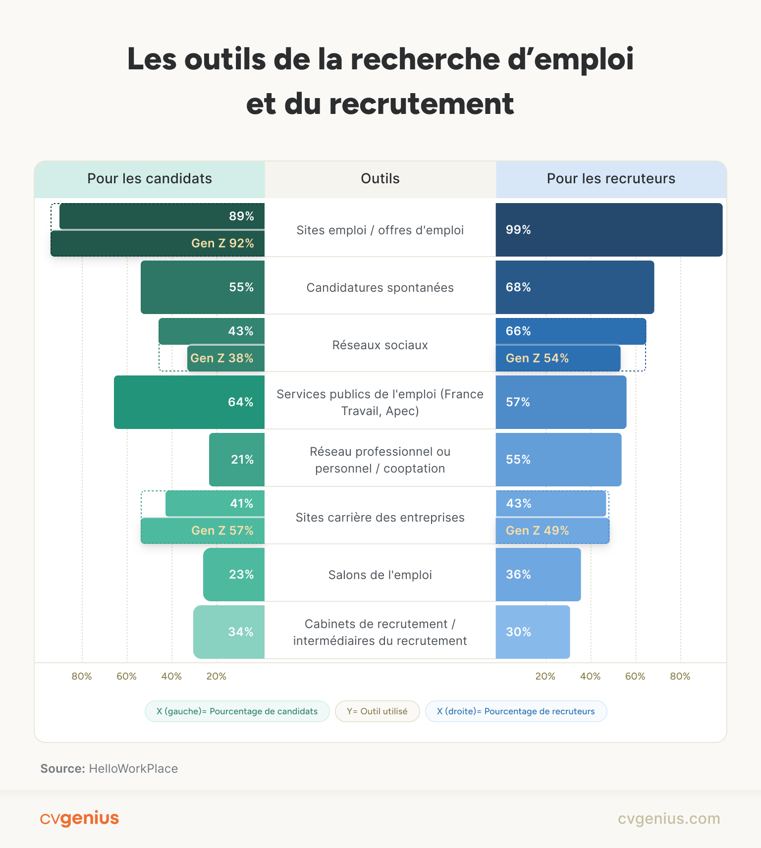 Les outils de la recherche de l