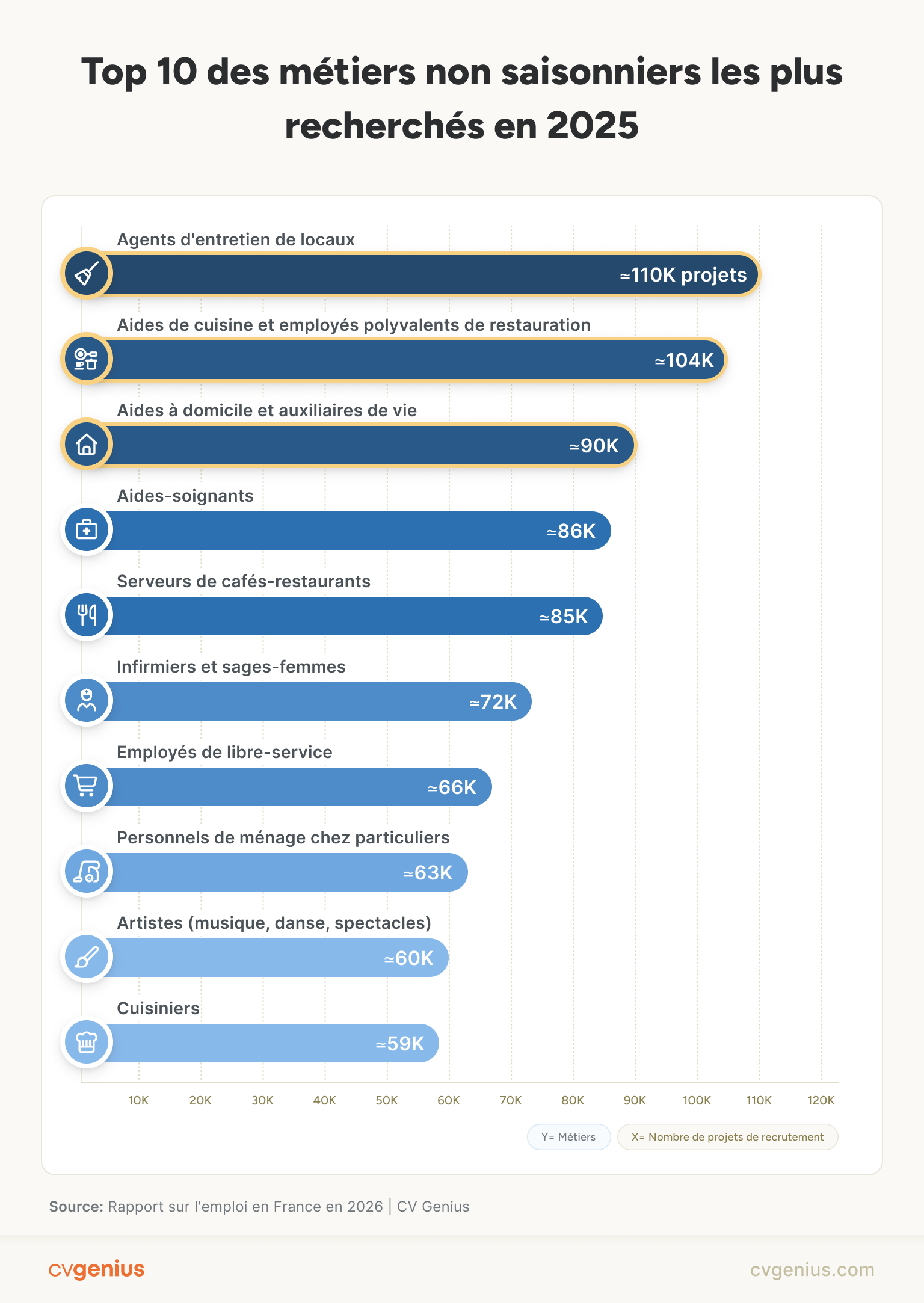 Les métiers non saisonniers les plus recherchés en 2025.