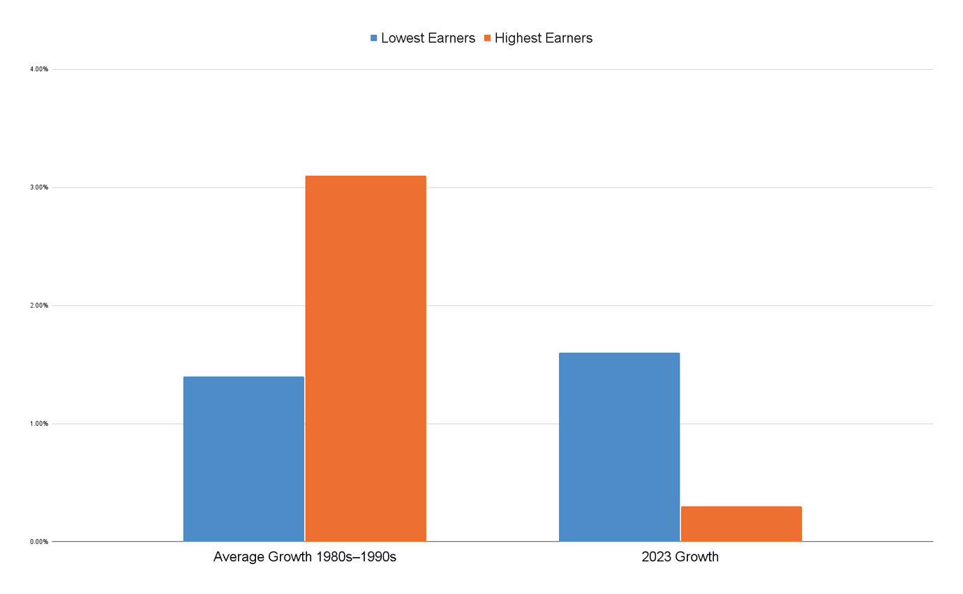 A simple orange and blue bar chart comparing the annual wage growth of the UK's lowest and highest earners in the 1990s and 2023.