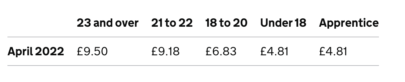 A table showing the minimum wage for workers in the UK as £4.81 for those under 18, £6.83 for those aged 18, 19, and 20, £9.18 for those aged 21 to 22, and £9.50 for those aged 23 and above.