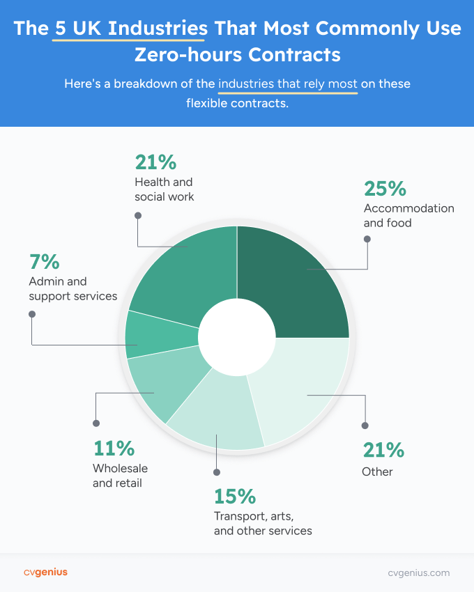 A pie chart depicting the top five industries in the UK that rely on the zero-hours contracts the most