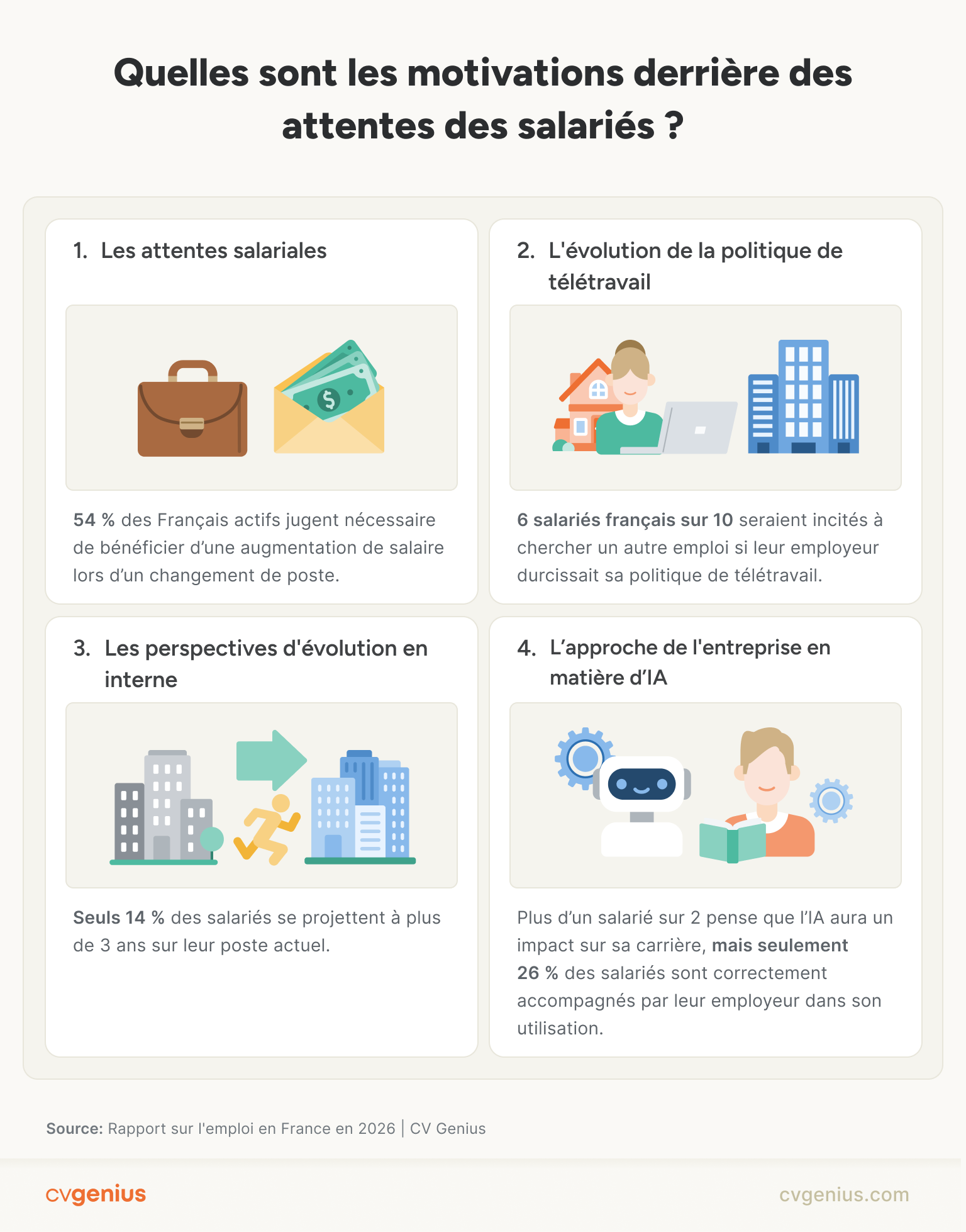 Les motivations derrière des attentes des salariés.