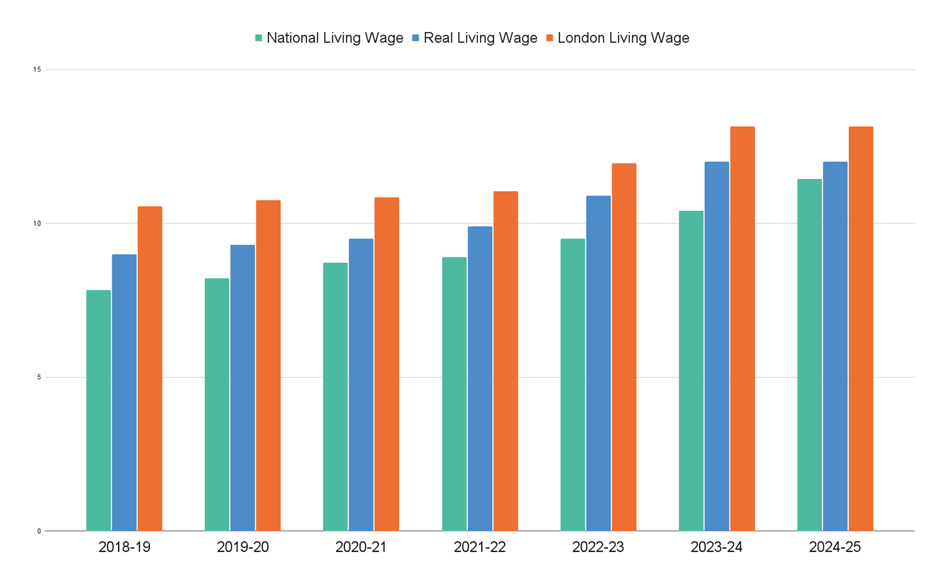 A bar chart showing the annual increases in three minimum wage rates: the National Living Wage, real Living Wage, and London Living Wage.