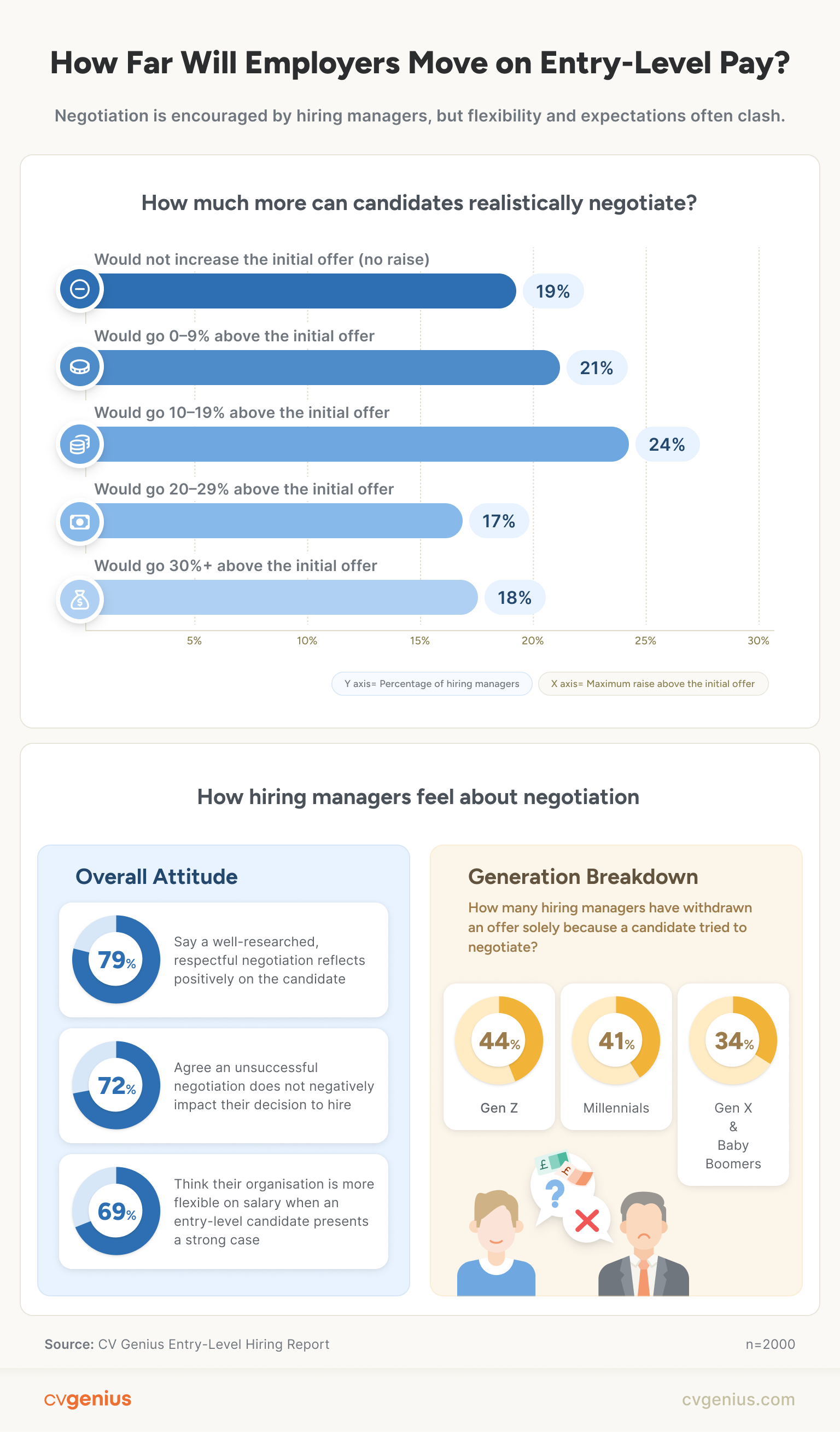 Infographic showing how far UK hiring managers are willing to negotiate with entry-level hires